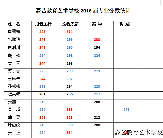 嘉艺教育艺术学校2016届学生四川省艺术联考播音主持上线率为98%